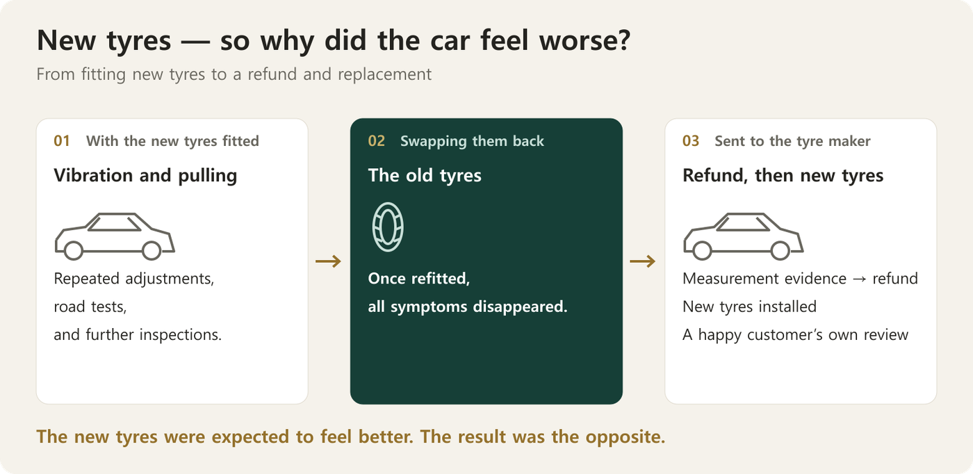 The uncomfortable drive on the new tyres, and what changed when the previous tyres went back on