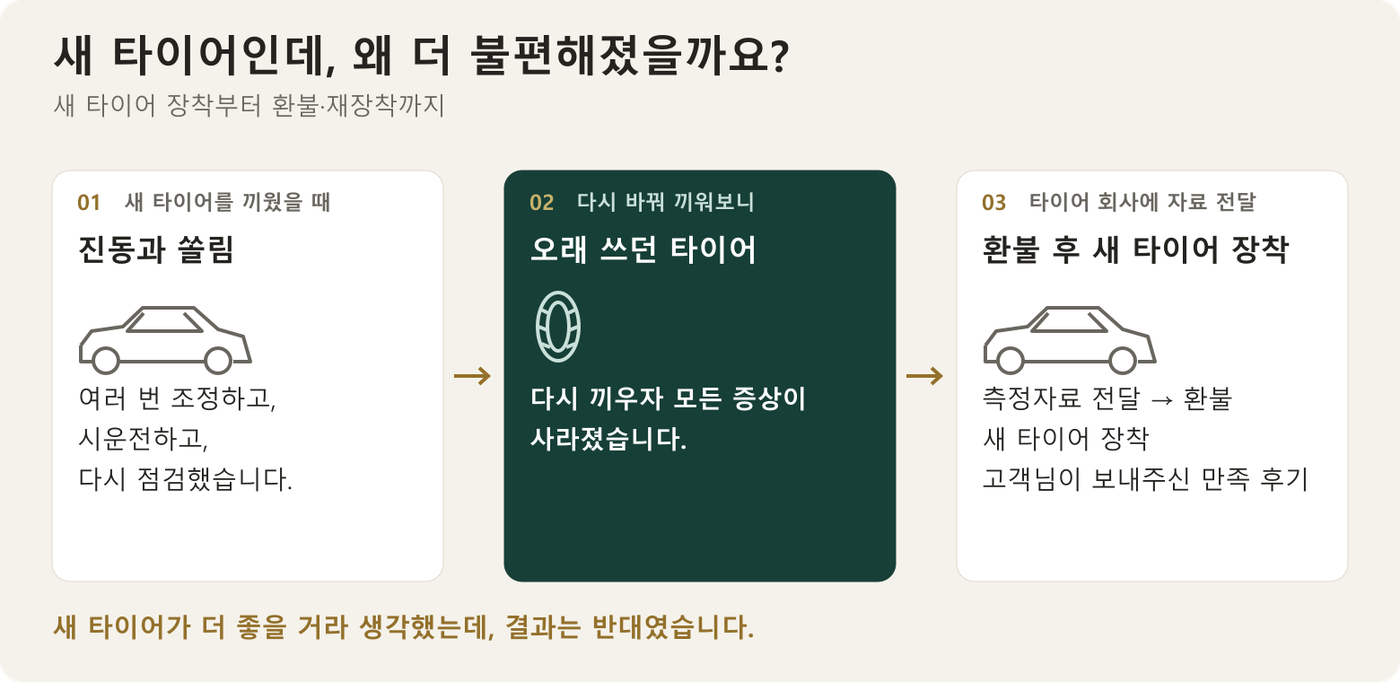 새 타이어일 때의 불편함과, 이전 타이어를 다시 끼웠을 때 달라진 상태