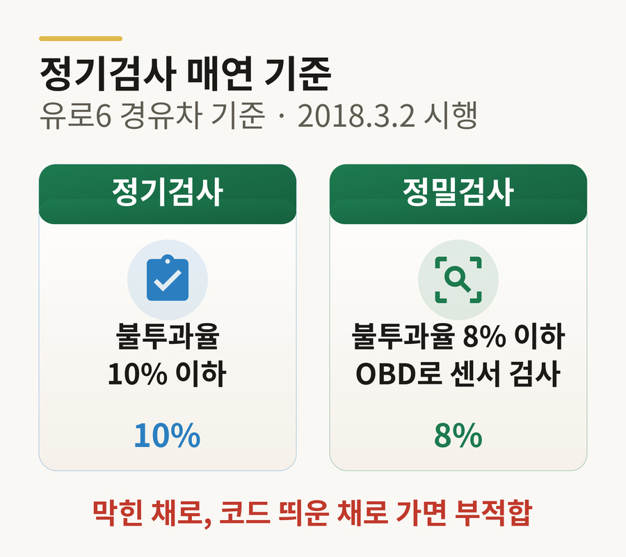 정기검사 매연 기준 — 유로6 경유차 정기검사 불투과율 10% 이하, 정밀검사 8% 이하와 OBD 센서 검사. 막힌 채로, 코드 띄운 채로 가면 부적합