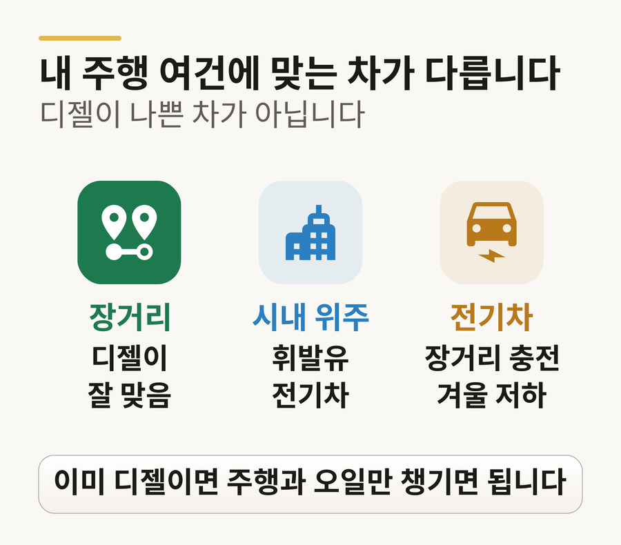 내 주행 여건에 맞는 차 — 장거리·고속도로 위주는 디젤, 시내·가까운 거리 위주는 휘발유·전기차, 전기차는 장거리 충전과 겨울 성능 저하 조건. 이미 디젤이면 주행과 오일만 챙기면 된다