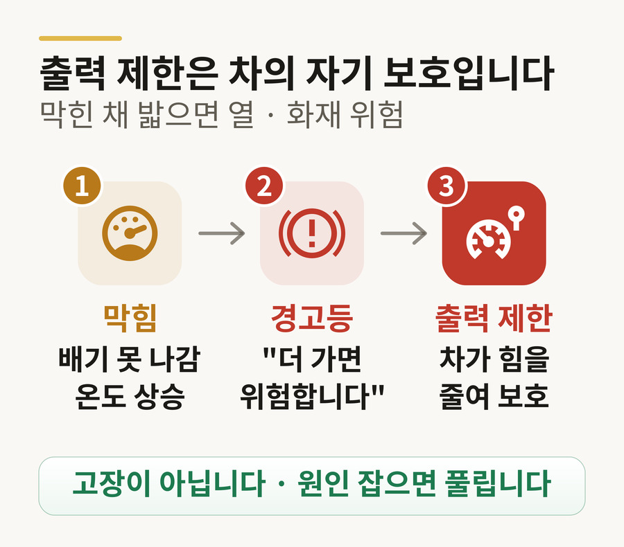 출력 제한은 차의 자기 보호 — 필터가 막혀 배기 온도가 오르면 경고등, 그다음 출력 제한. 고장이 아니라 원인을 잡으면 풀린다