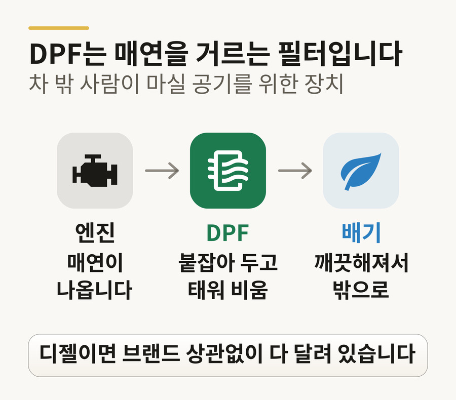 DPF의 역할 — 엔진에서 나온 매연을 DPF가 걸러 깨끗한 배기로 내보낸다. 매연을 붙잡아 두고 달리면서 태워 비운다. 디젤이면 브랜드 상관없이 장착