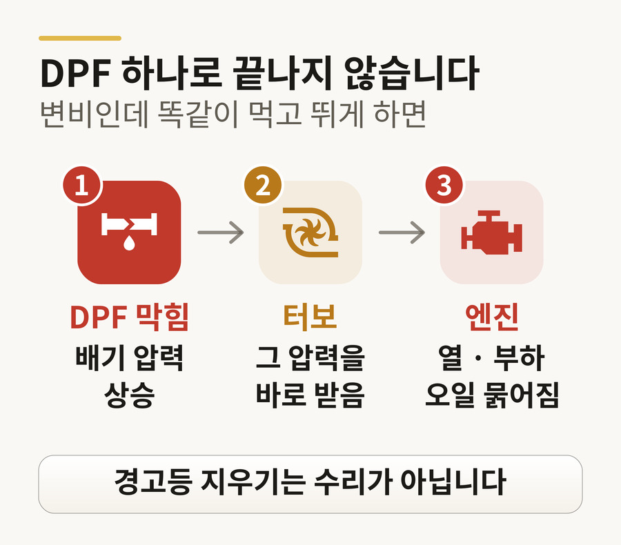 DPF 연쇄 고장 — DPF 막힘으로 배기 압력이 오르고, 그 압력을 터보가 받고, 엔진은 열과 부하를 안고 오일은 묽어진다. 경고등 지우기는 수리가 아니다