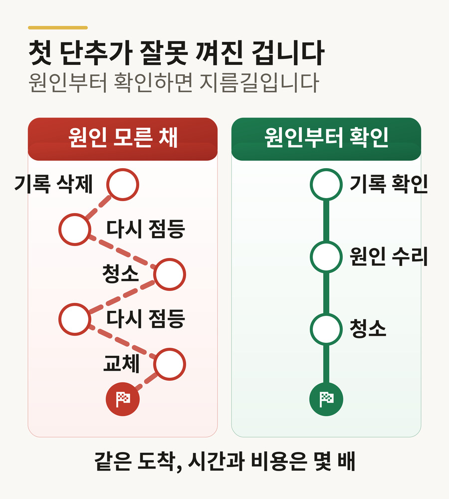 DPF 첫 단추 — 원인 모른 채 기록 삭제·재점등·청소·재점등·교체를 거치는 시행착오 길과, 기록 확인·원인 수리·청소로 바로 가는 지름길. 같은 도착, 시간과 비용은 몇 배
