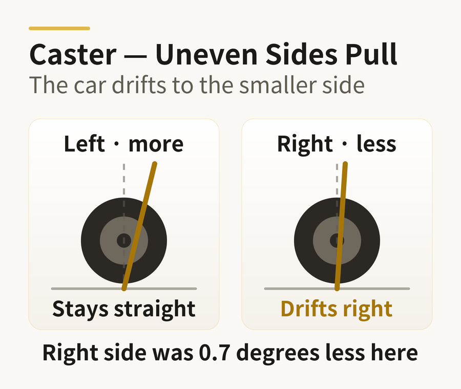 Caster diagram — the car drifts toward the side with less caster; this car was 0.7 degrees less on the right