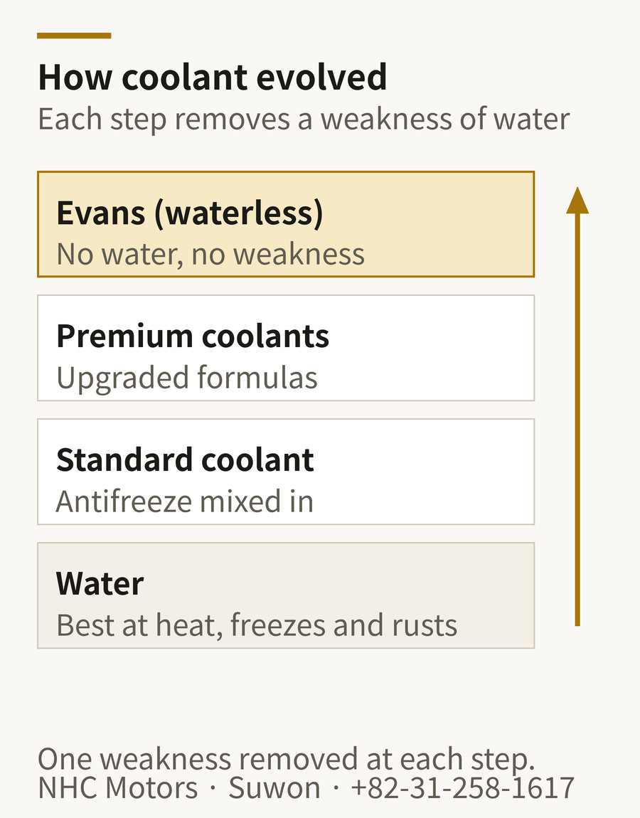 Coolant evolution diagram — water, standard coolant, premium coolant, Evans waterless in ascending steps