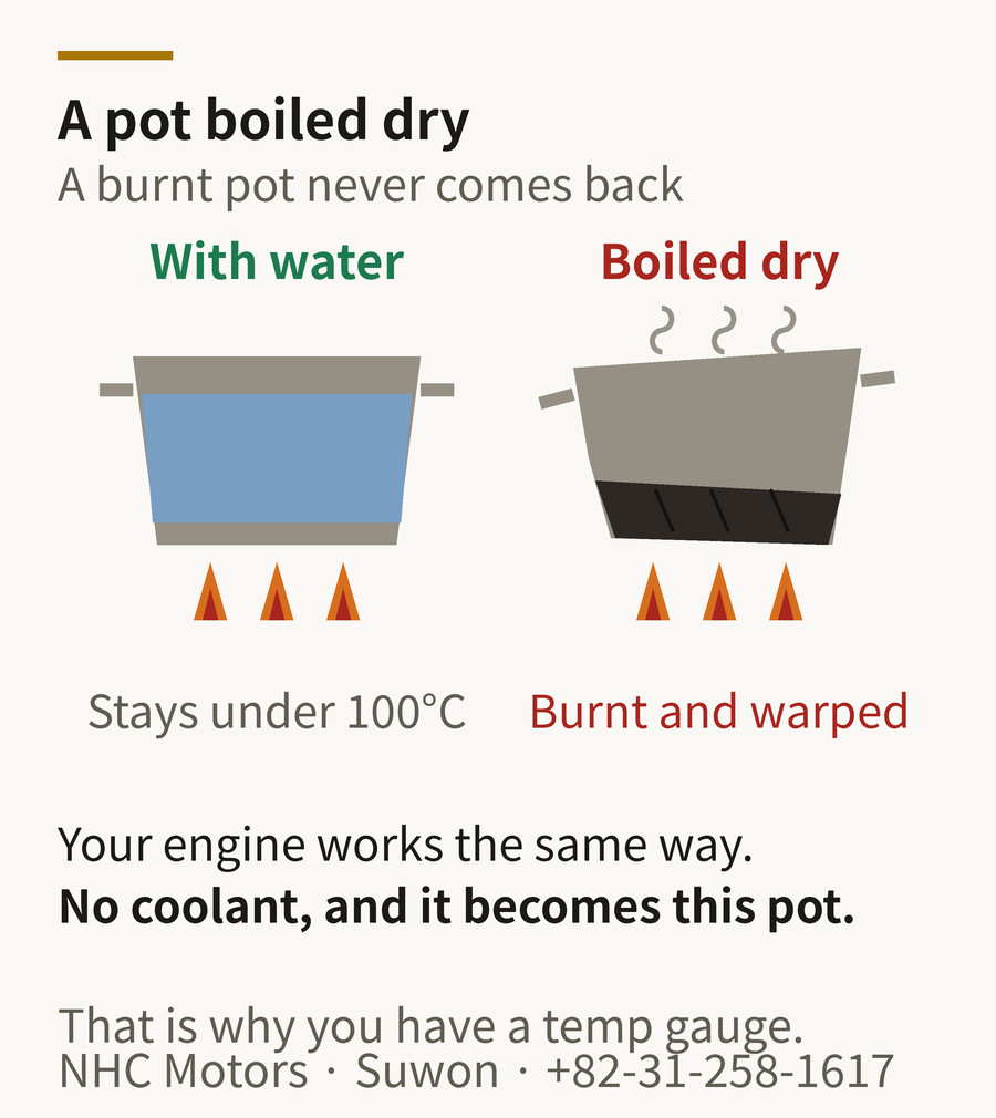 Pot analogy diagram — with water the pot stays under 100°C, boiled dry it burns and warps