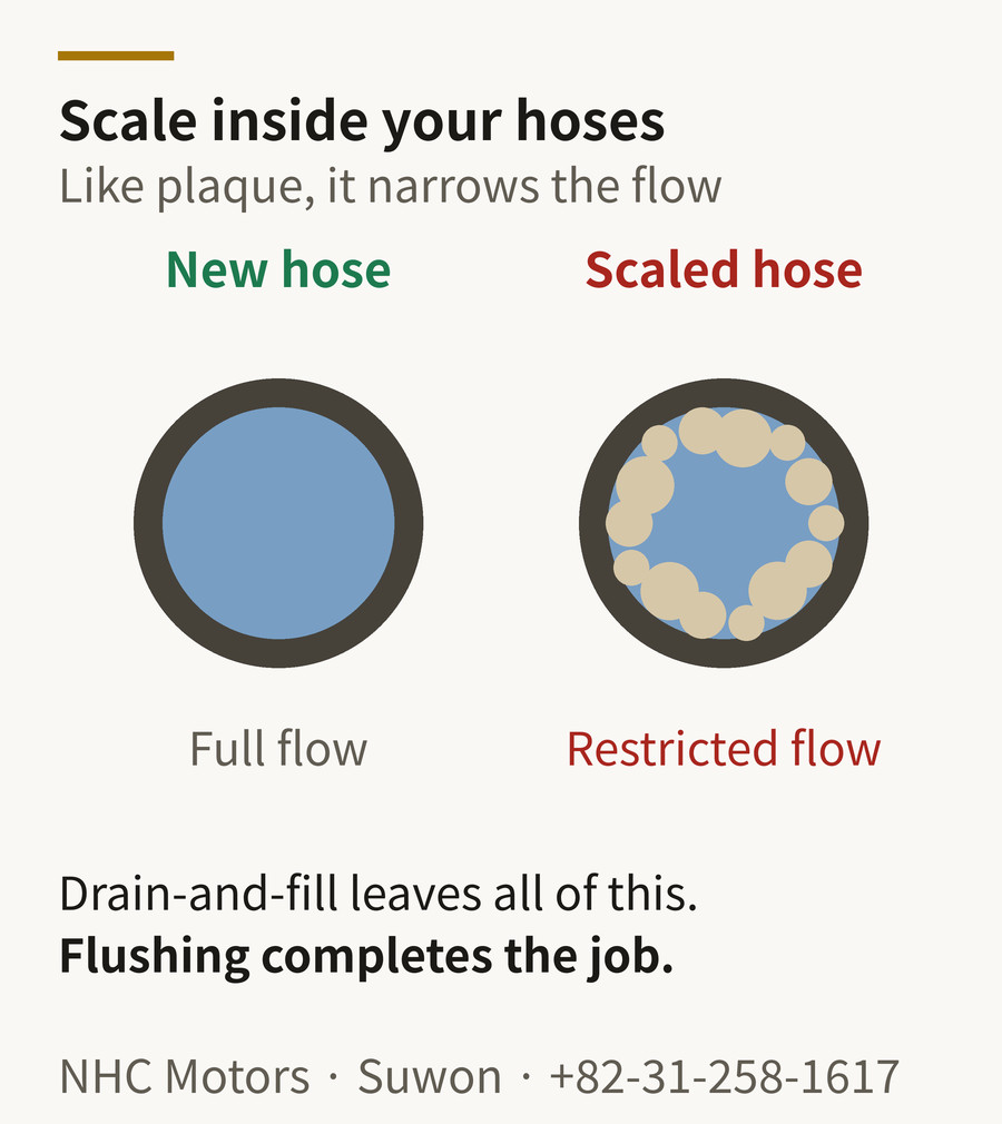 Hose cross-section comparison — a new hose versus a hose narrowed by plaque-like scale