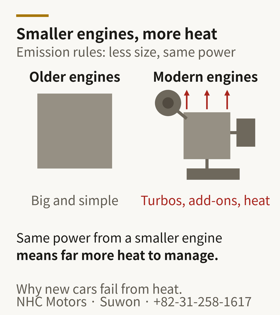 Engine downsizing diagram — old large simple engine versus modern small engine with turbo and add-ons