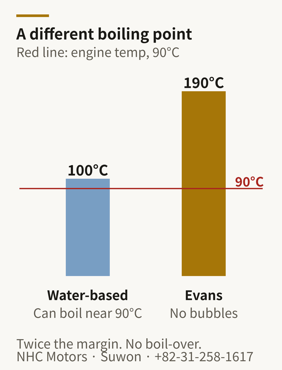 Boiling point comparison — water 100°C, Evans about 190°C, engine operating temperature 90°C