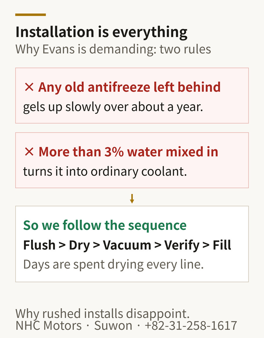Evans installation risk diagram — residual antifreeze and over 3% water are prohibited; flush, dry, vacuum, verify sequence