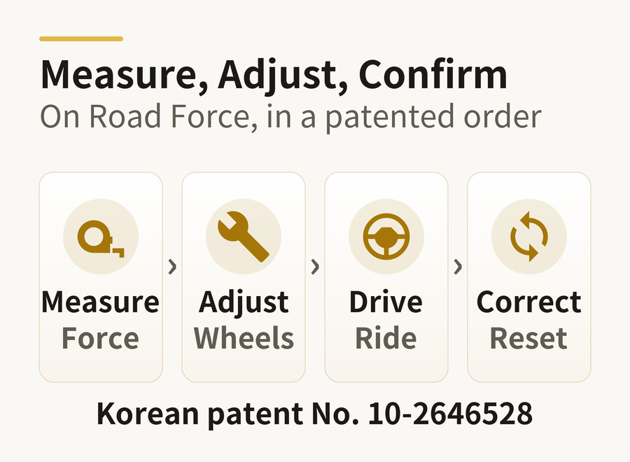 Patent process — measure, adjust, drive, correct, Korean patent 10-2646528