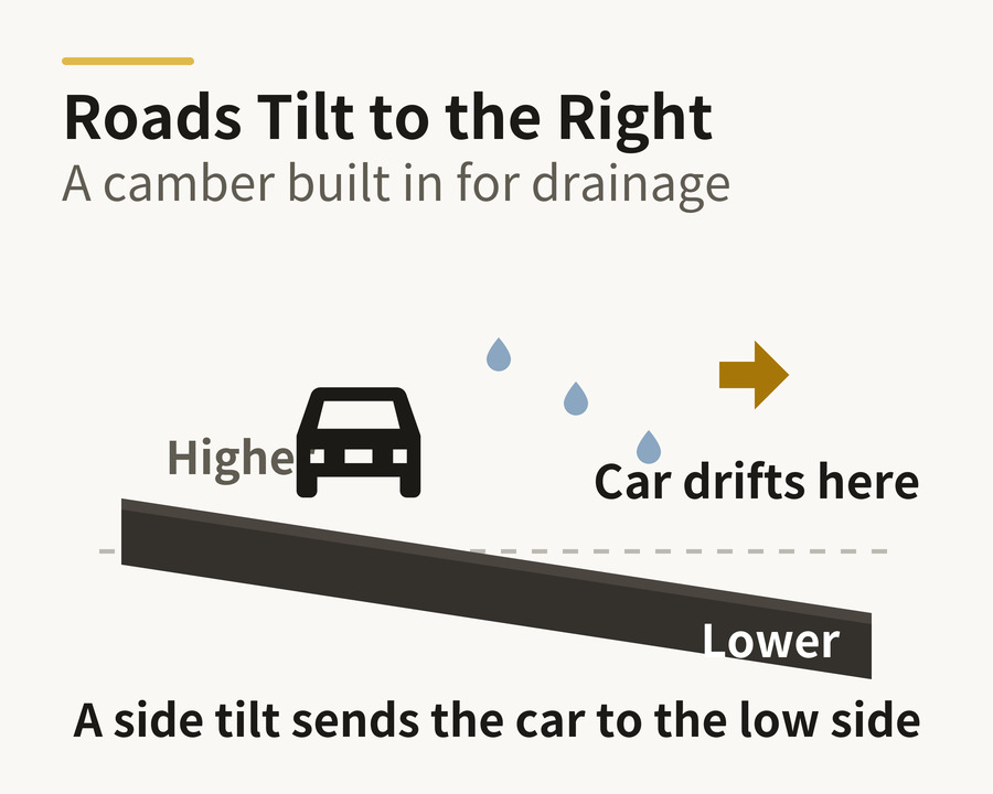 Road camber diagram — the road tilts down to the right for drainage, so the car drifts right