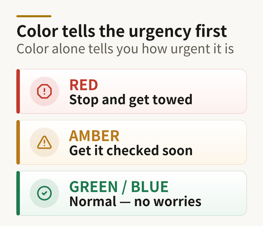 Warning light color hierarchy — red means stop, amber means check, green and blue are normal