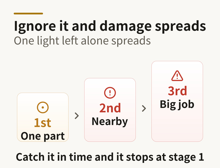 Neglect escalation — one part in stage one, nearby parts in stage two, big job in stage three