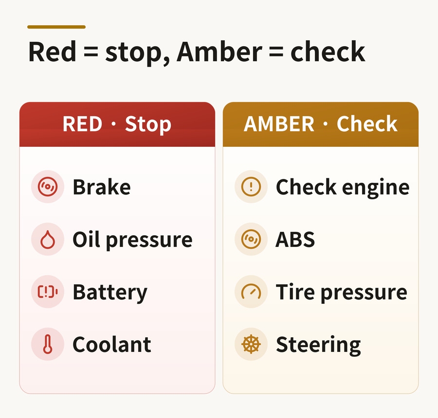 Red versus amber warning lights — stop-now group and check-soon group