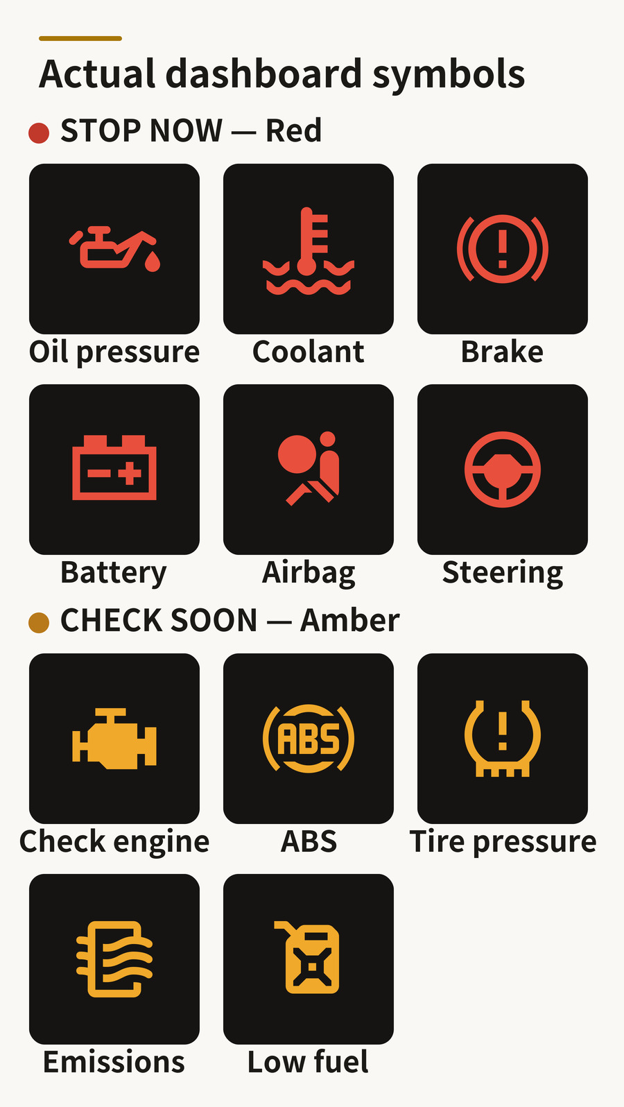 Real dashboard warning-light symbols — stop-now red group (oil, coolant, brake, battery, airbag, steering) and check-soon amber group (check engine, ABS, tire pressure, emissions, low fuel)