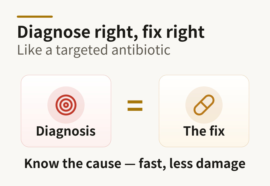 Targeted diagnosis analogy — the right diagnosis matches the right fix, like a targeted antibiotic