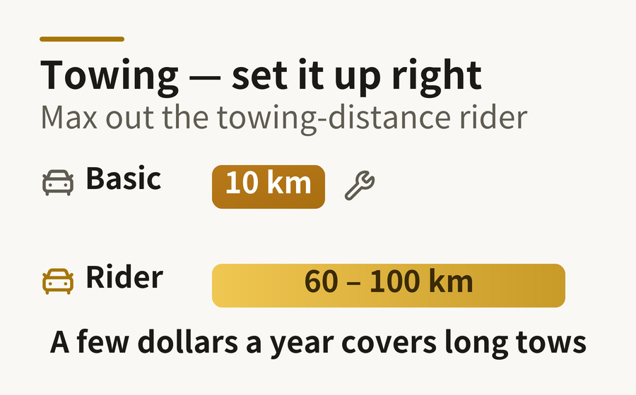 Towing distance rider — basic free 10 km versus extended 60 to 100 km