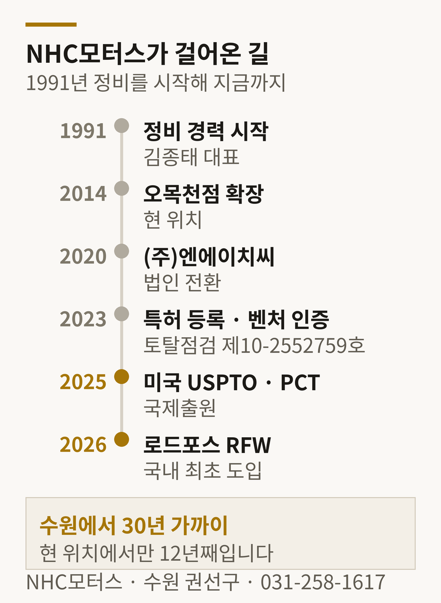 NHC모터스 연혁 — 1991년 정비 경력 시작부터 2026년 로드포스 RFW 국내 최초 도입까지