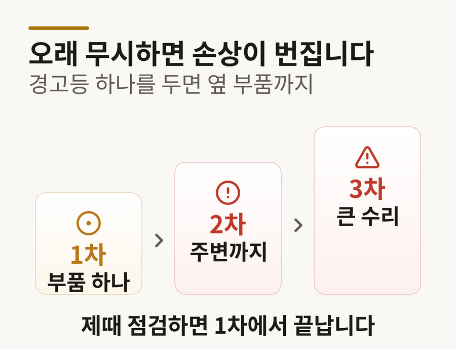 경고등 방치 시 손상 확대 도해 — 1차 부품 하나에서 2차 주변, 3차 큰 수리로 번지는 단계