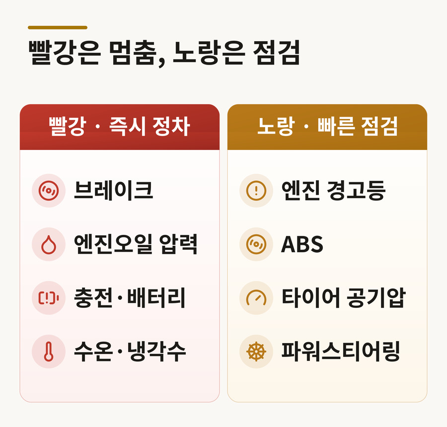 빨강 경고등과 노랑 경고등 분류 도해 — 즉시 정차 계열과 빠른 점검 계열