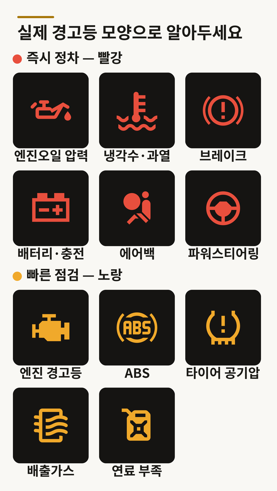 실제 계기판 경고등 기호 정리 도해 — 즉시 정차(빨강) 엔진오일·냉각수·브레이크·배터리·에어백·파워스티어링, 빠른 점검(노랑) 엔진·ABS·타이어공기압·배출가스·연료