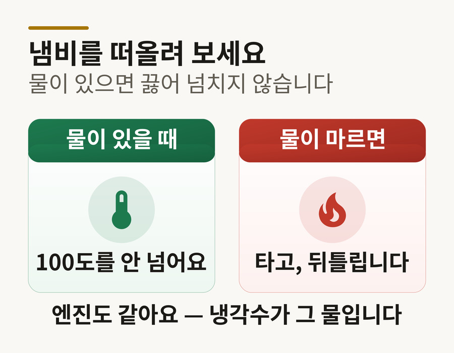 냉각수 냄비 비유 도해 — 물이 있으면 100도를 넘지 않지만 물이 마르면 냄비가 타고 뒤틀린다
