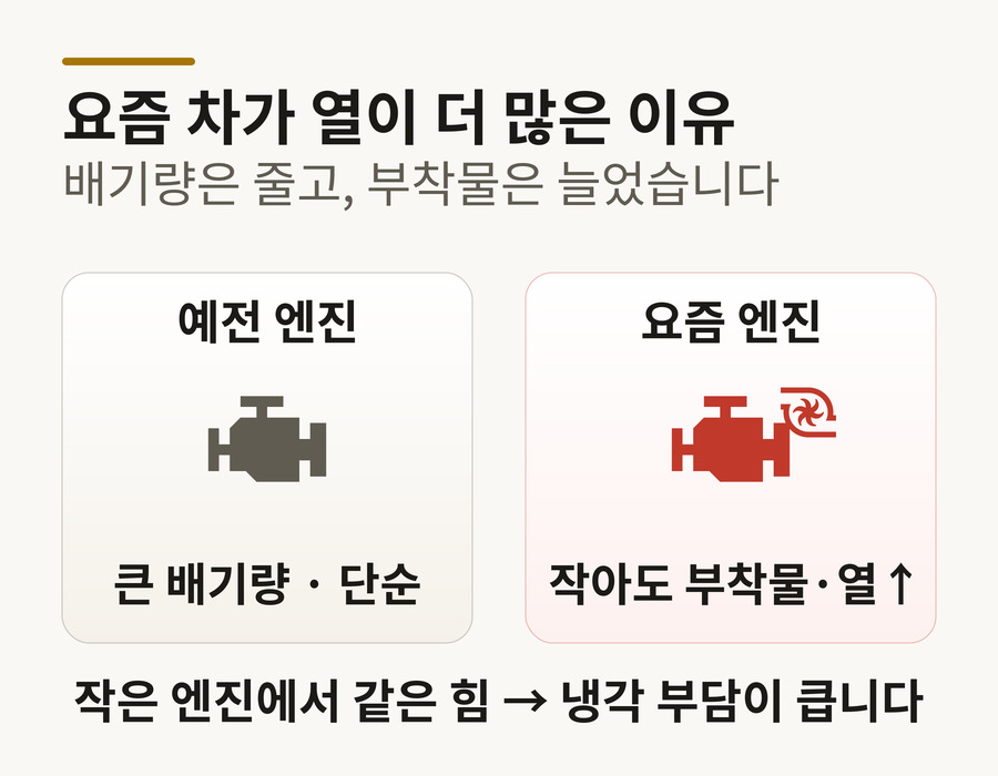 엔진 다운사이징 도해 — 예전 큰 배기량 엔진과 요즘 터보 등 부착물이 붙은 작은 엔진 비교