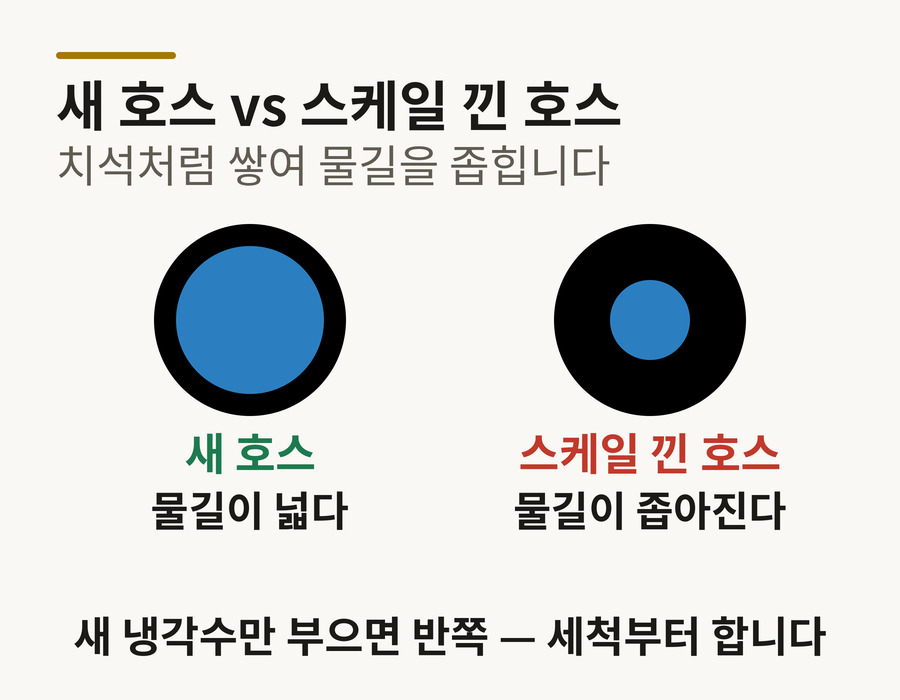 냉각 호스 단면 비교 도해 — 새 호스와 치석처럼 스케일이 끼어 물길이 좁아진 호스