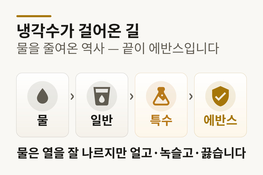 냉각수 진화 4단계 도해 — 물, 일반 냉각수, 특수 냉각수, 에반스 워터리스 순서로 올라가는 계단