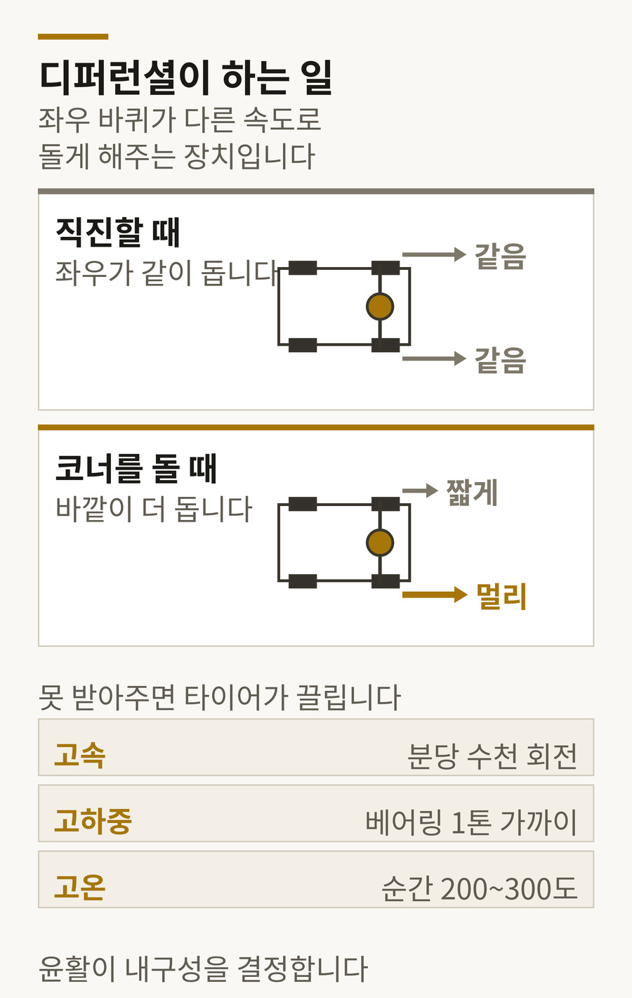 디퍼런셜이 하는 일 도해 - 직진할 때와 코너를 돌 때 좌우 바퀴의 이동 거리 차이