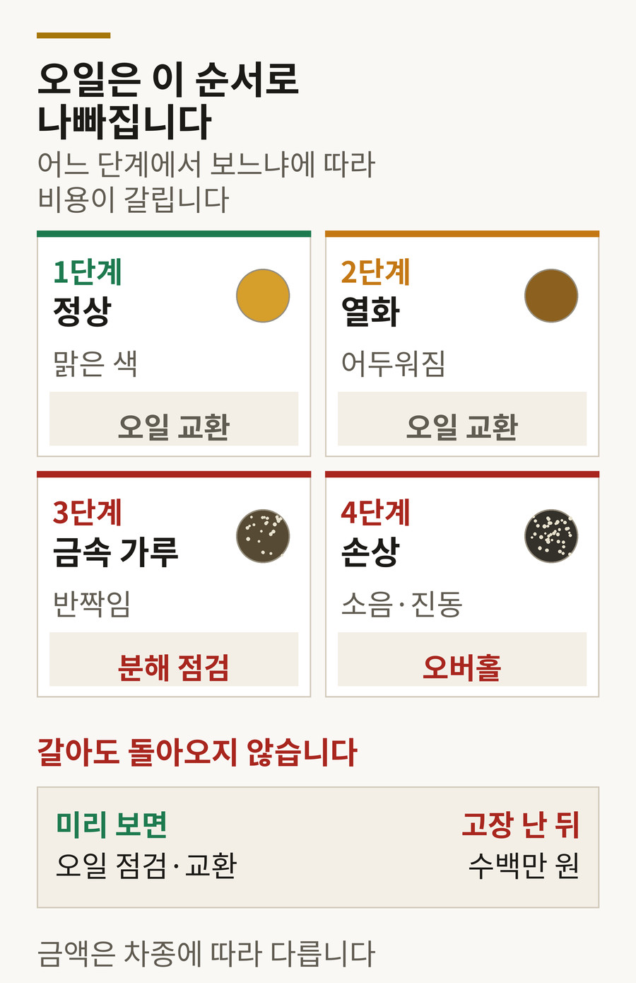 디퍼런셜 오일 상태 진행 단계 - 정상, 열화, 금속 가루, 손상까지 4단계와 단계별 조치
