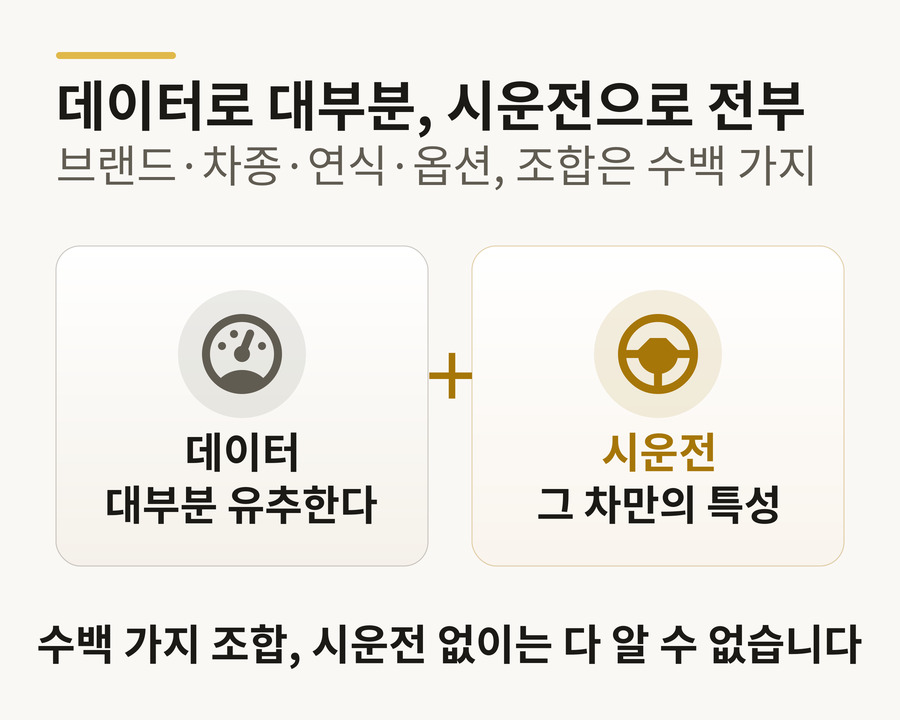 데이터와 시운전 도해 — 데이터로 상황을 대부분 유추하지만, 브랜드·차종·연식·옵션 수백 가지 조합이라 시운전 없이는 그 차만의 특성을 다 알 수 없다