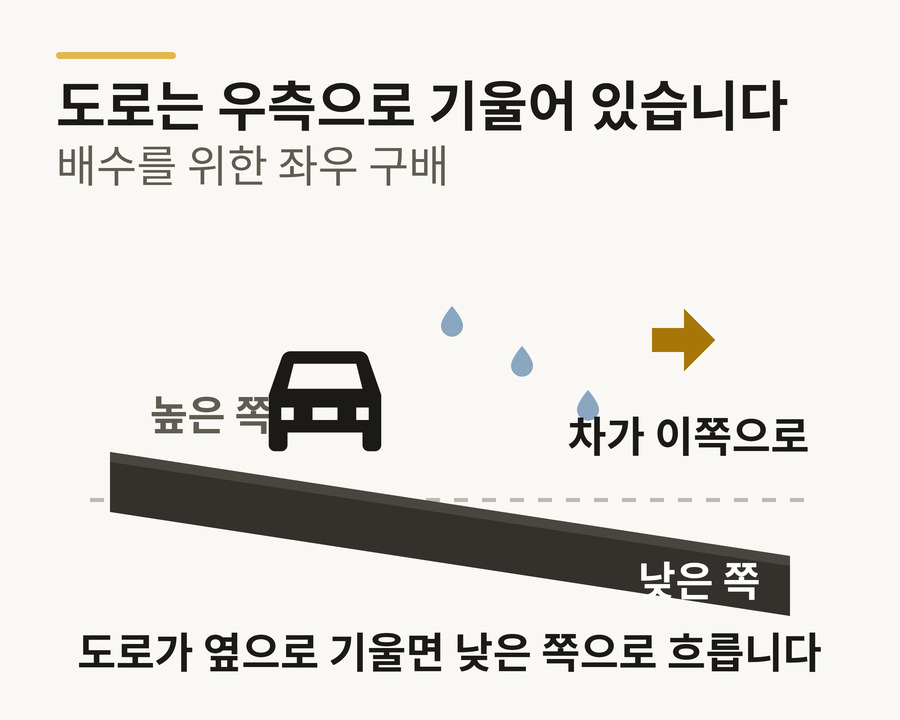 도로 구배 도해 — 도로가 배수를 위해 우측으로 기울어 있어 차가 우측으로 흐름