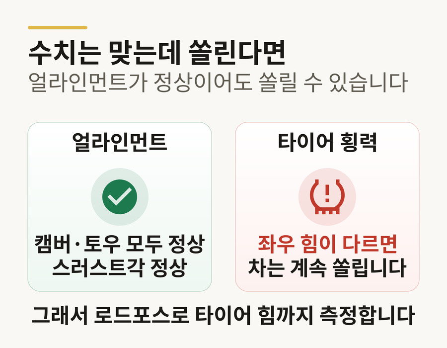 반복 쏠림 도해 — 얼라인먼트 수치가 정상이어도 타이어 좌우 횡력이 다르면 차가 쏠린다