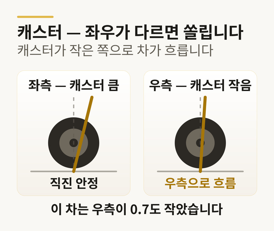 캐스터 도해 — 캐스터가 작은 쪽으로 차가 흐름, 이 차는 우측이 0.7도 작았음