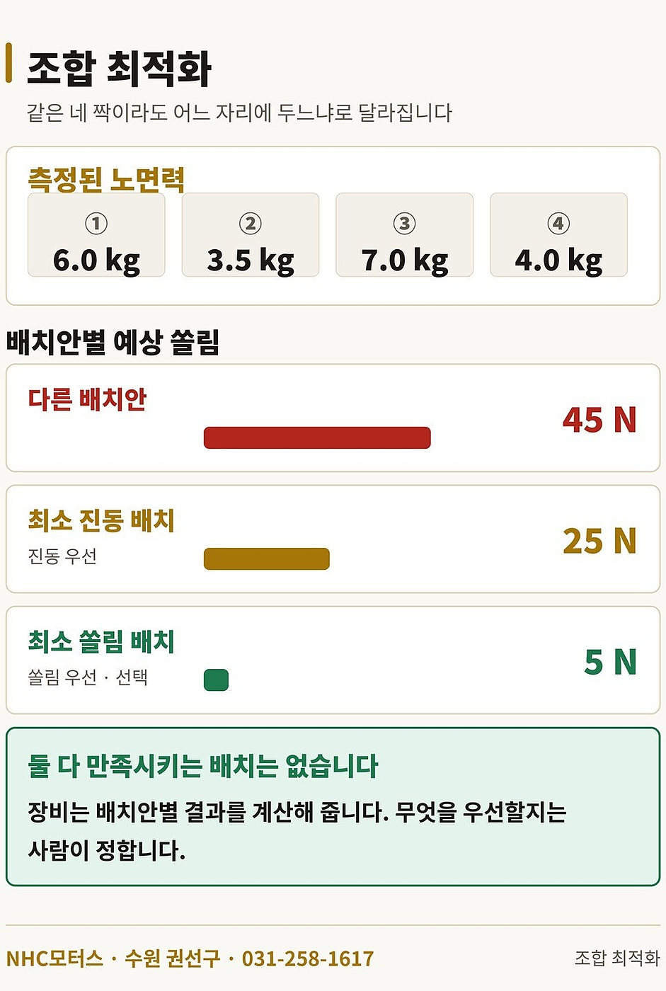 타이어 조합 최적화 도해 — 로드포스 값으로 위치를 최적화해 예상 쏠림 25N에서 5N으로 감소