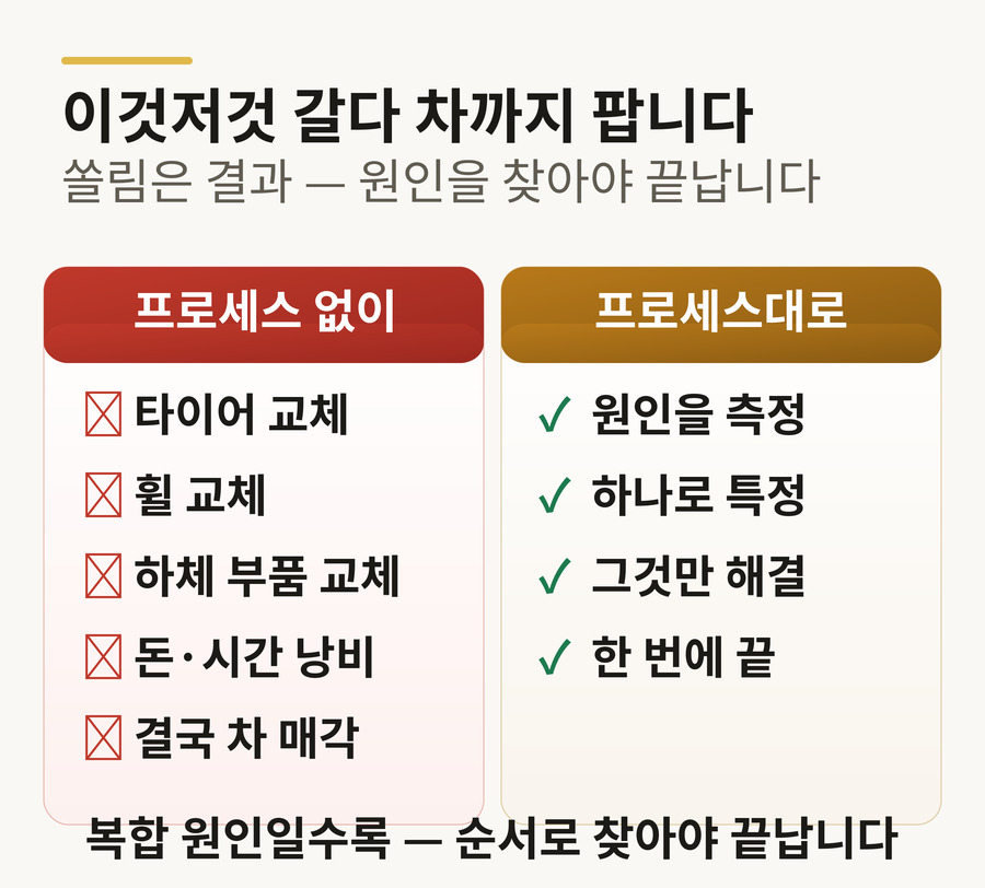 프로세스 없이 vs 프로세스대로 도해 — 순서 없이 타이어·휠·하체를 다 갈면 돈·시간 낭비 후 차 매각, 프로세스대로면 원인을 측정해 하나로 특정하고 그것만 해결