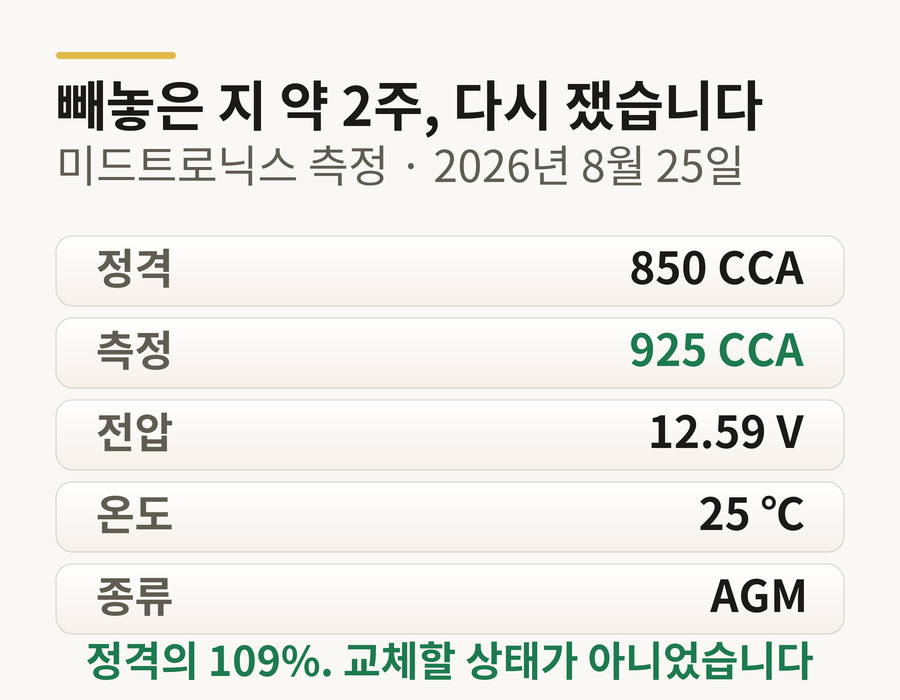 G63 탈거 배터리 재측정 요약 — 정격 850, 측정 925 CCA, 판정 정상
