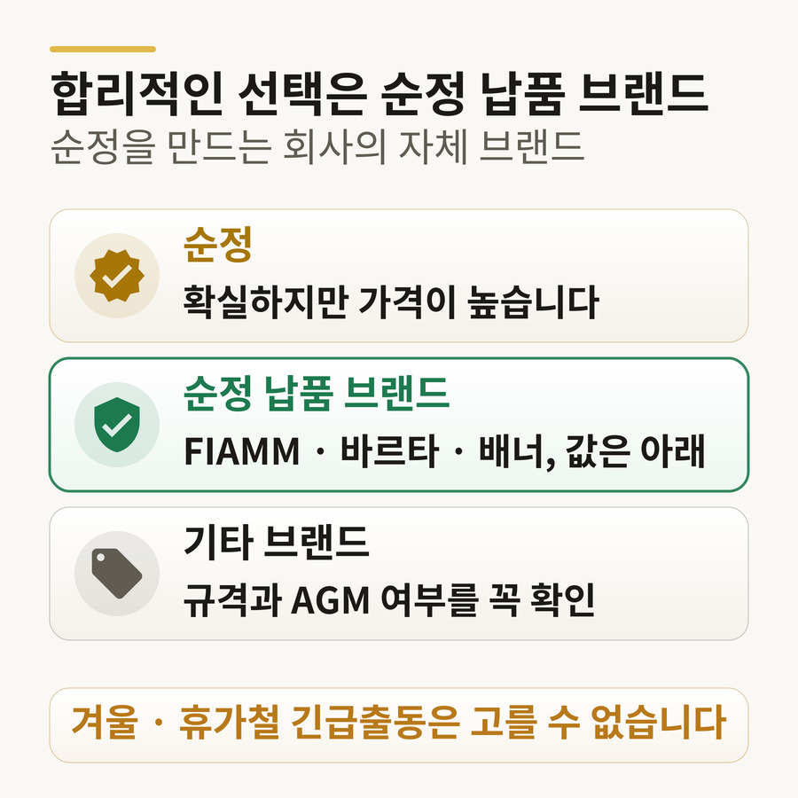배터리 선택 세 갈래 — 순정(확실하지만 가격 높음), 순정 납품 브랜드 FIAMM·바르타·배너(합리적), 기타 브랜드(규격·AGM 확인)