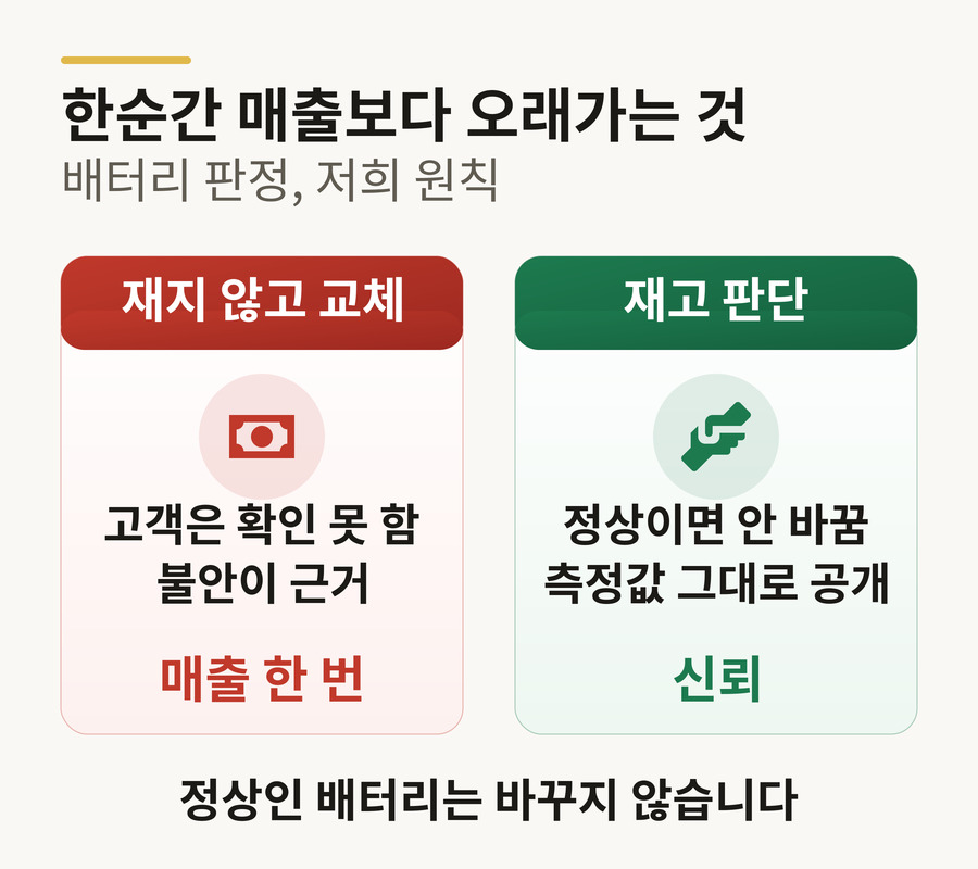 배터리 판정 원칙 — 재지 않고 교체하면 매출 한 번, 재서 정상이면 안 바꾸고 측정값을 공개하면 신뢰