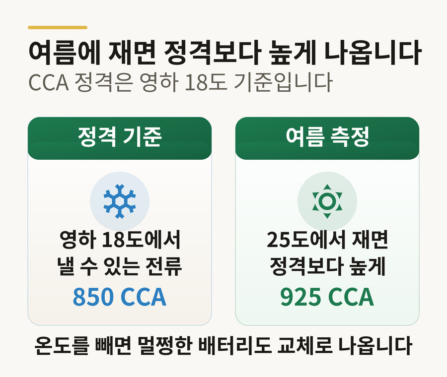 CCA 정격은 영하 18도 기준 — 25도 여름에 재면 정격 850보다 높은 925가 나올 수 있다