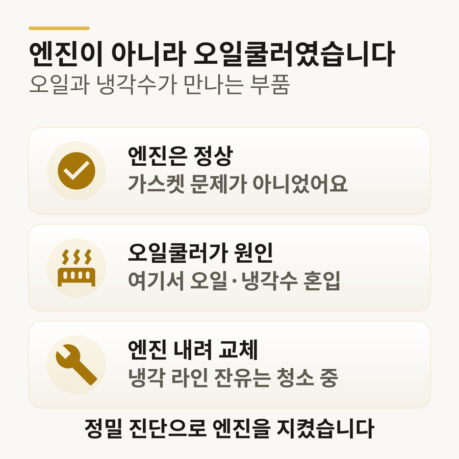 오일쿨러 도해 — 엔진은 정상이고 오일쿨러에서 오일과 냉각수가 혼입, 엔진 내려 교체
