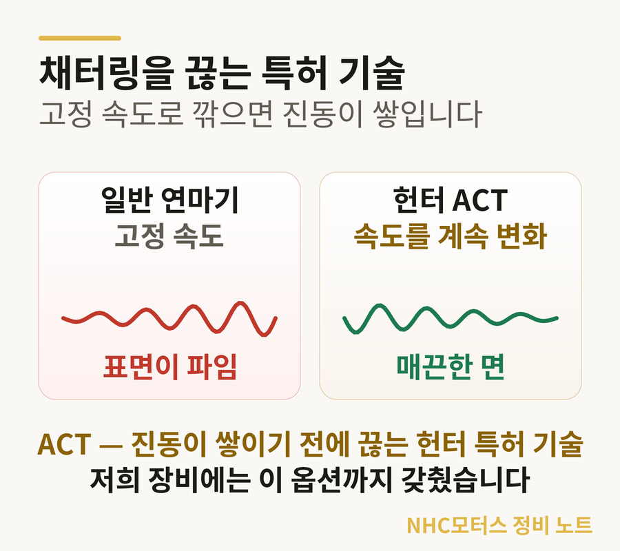 헌터 특허 ACT — 고정 속도 연마기의 채터링 vs 속도 변화로 진동을 끊는 방식