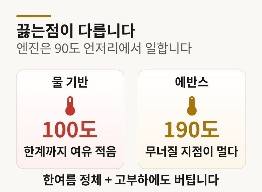 끓는점 비교 도해 — 물 100도, 에반스 약 190도, 엔진 작동 온도 90도