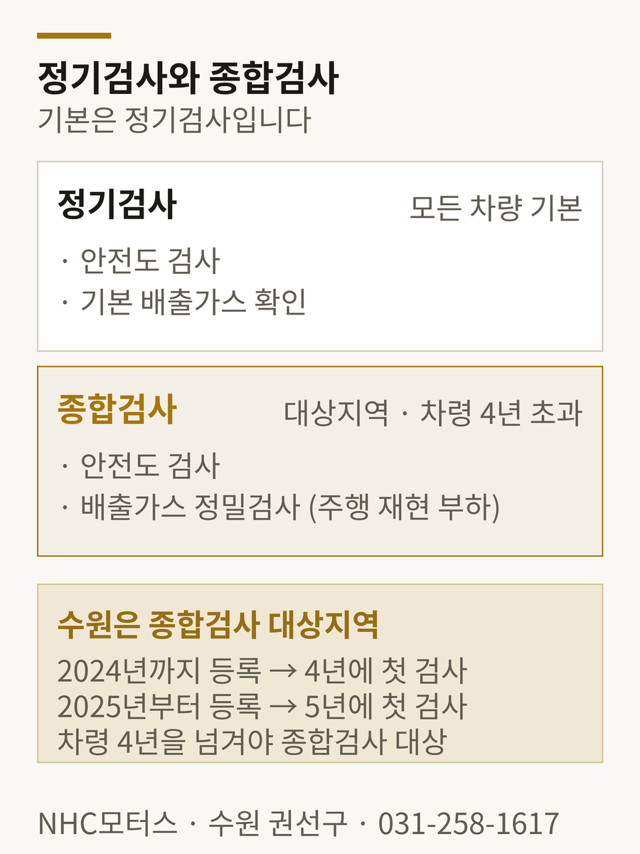 정기검사와 종합검사 비교 — 수원시는 종합검사 지역