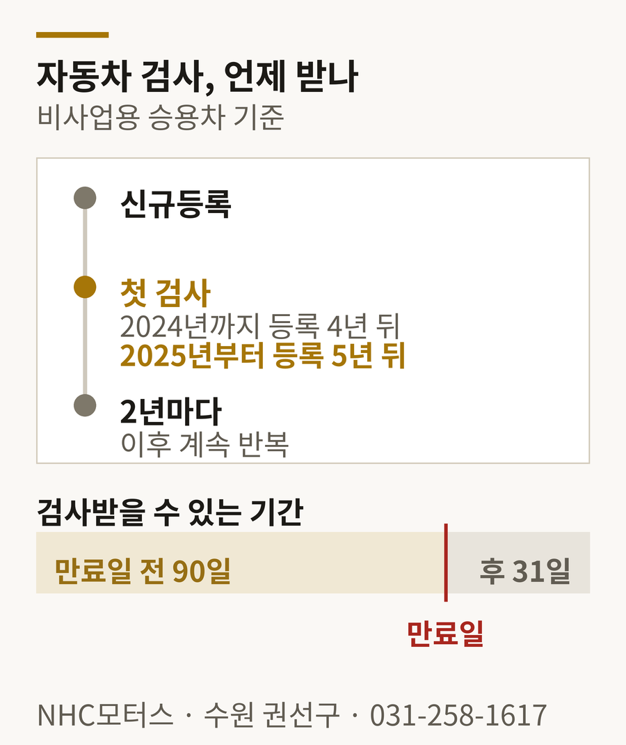 자동차 검사 주기 — 신규등록 후 첫 검사 4~5년, 이후 2년마다, 검사기간은 만료일 전 90일부터 후 31일
