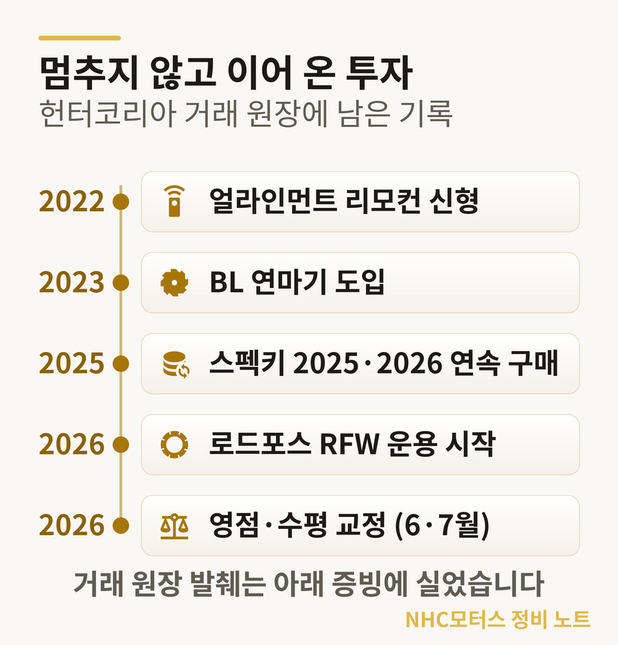 NHC모터스 장비 투자 연혁 타임라인 — 2022 리모컨 신형, 2023 BL 연마기, 2025 스펙키 연속 구매, 2026 로드포스 RFW 운용·영점 수평 교정