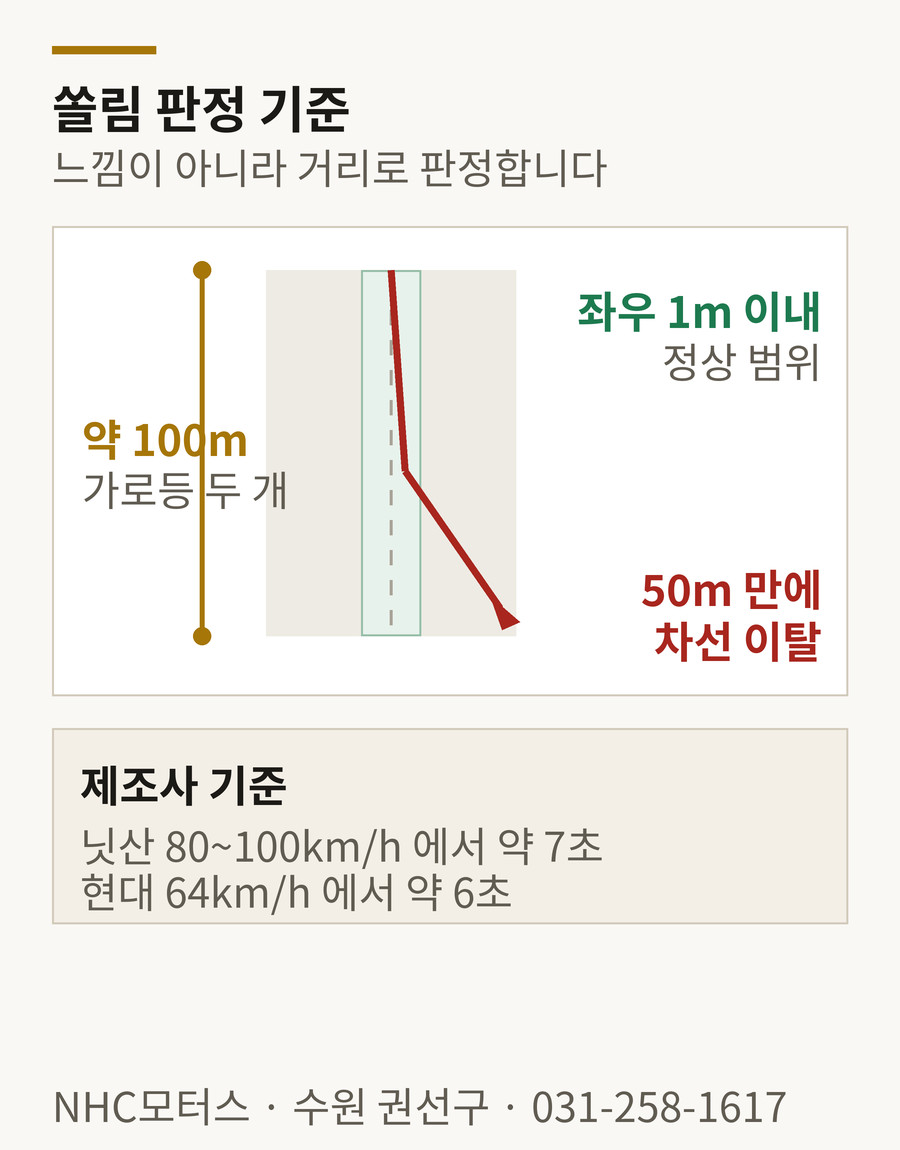 차 쏠림 판정 기준 - 100m 주행 시 좌우 1m 이내